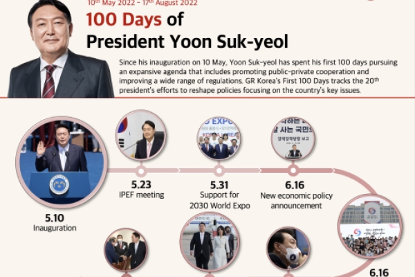 100_days_of_president_yoon_suk-yeol.jpg